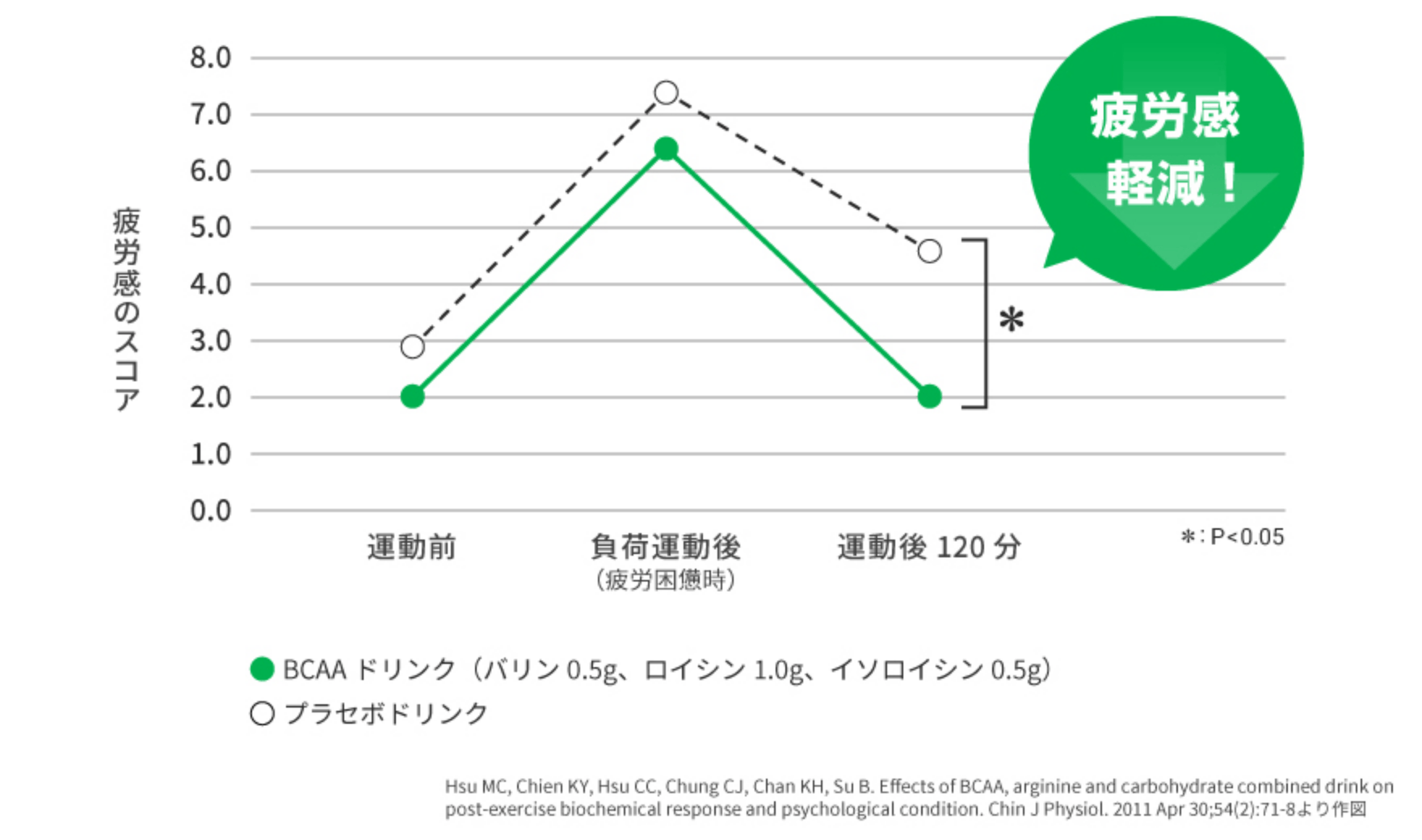 疲労感軽減！