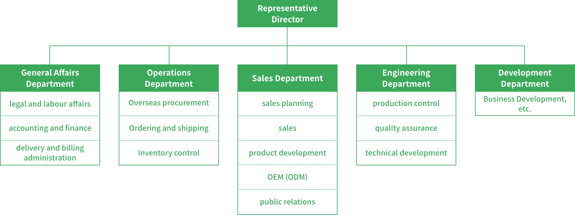 Organisational structure